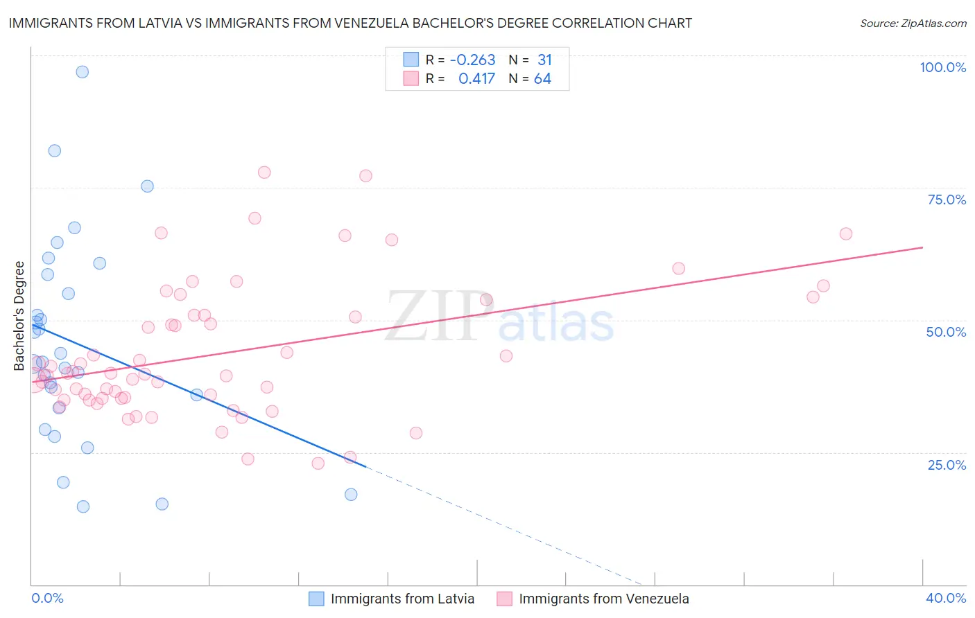 Immigrants from Latvia vs Immigrants from Venezuela Bachelor's Degree