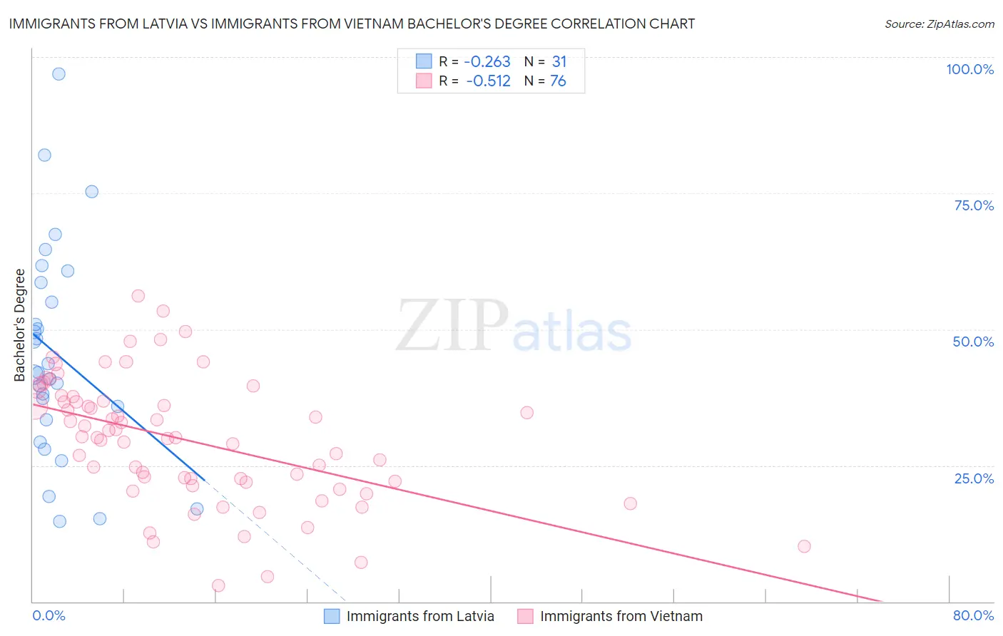 Immigrants from Latvia vs Immigrants from Vietnam Bachelor's Degree