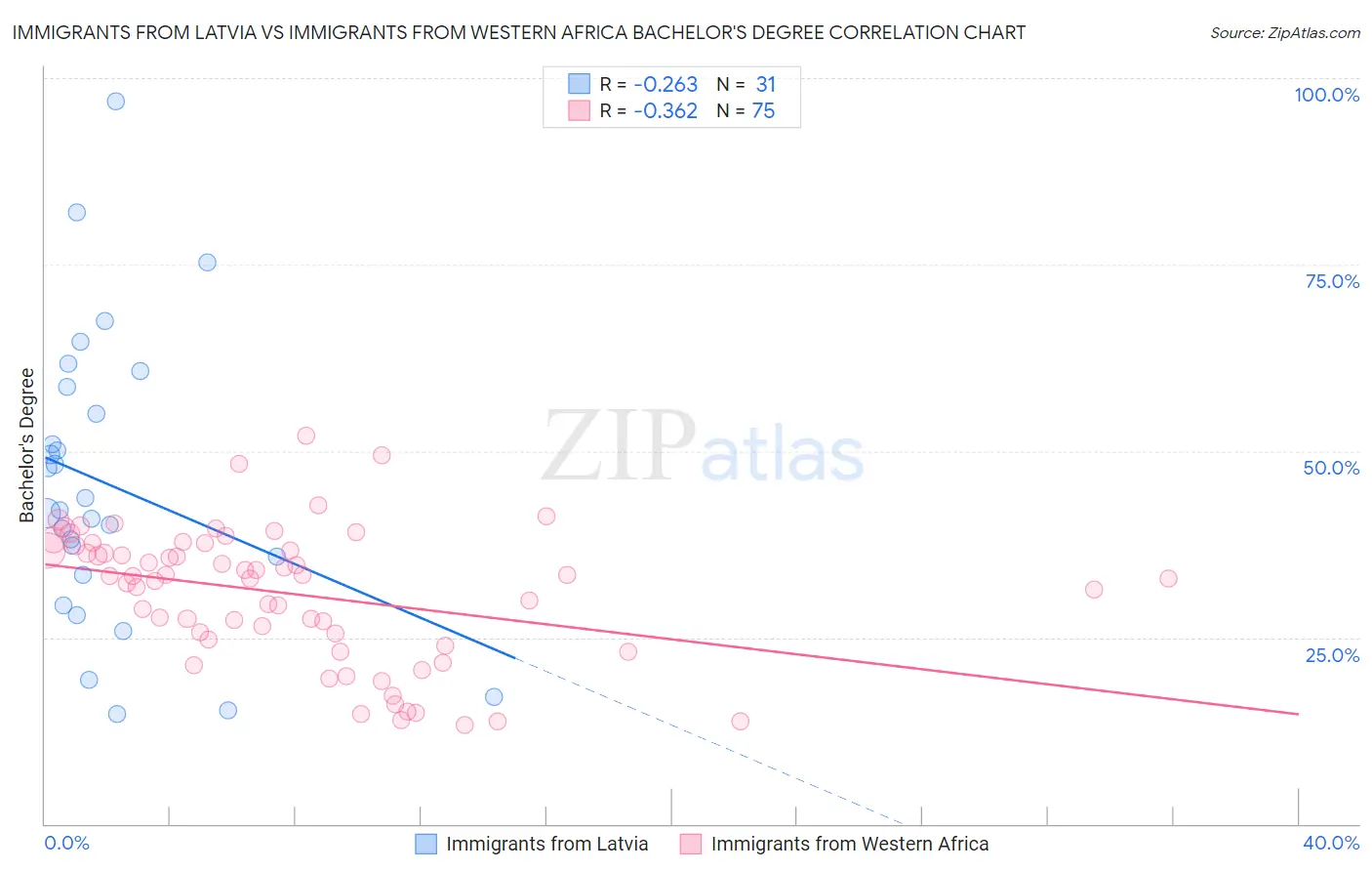 Immigrants from Latvia vs Immigrants from Western Africa Bachelor's Degree