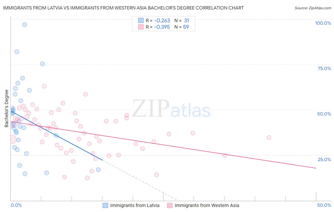 Immigrants from Latvia vs Immigrants from Western Asia Bachelor's Degree