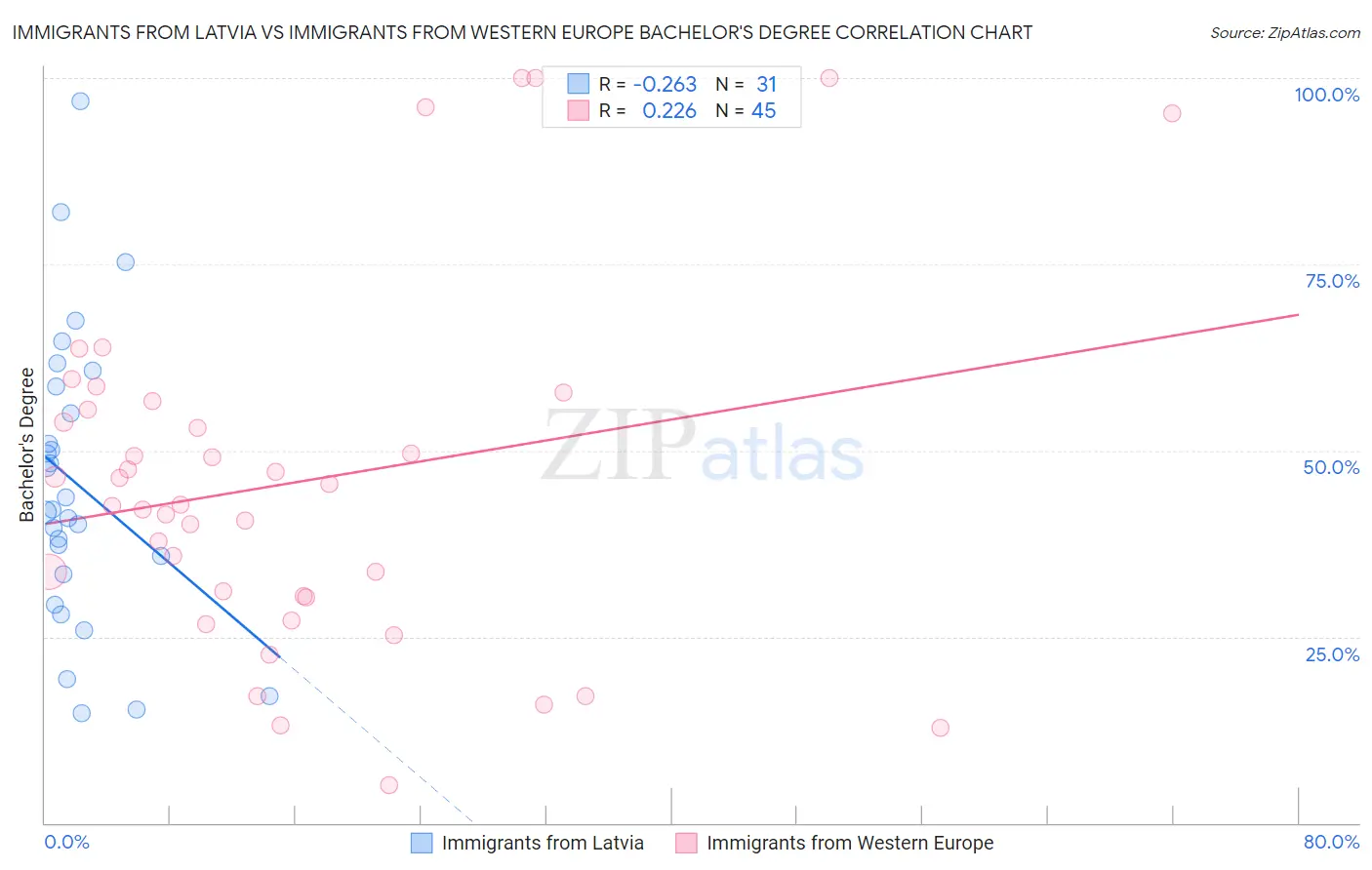 Immigrants from Latvia vs Immigrants from Western Europe Bachelor's Degree