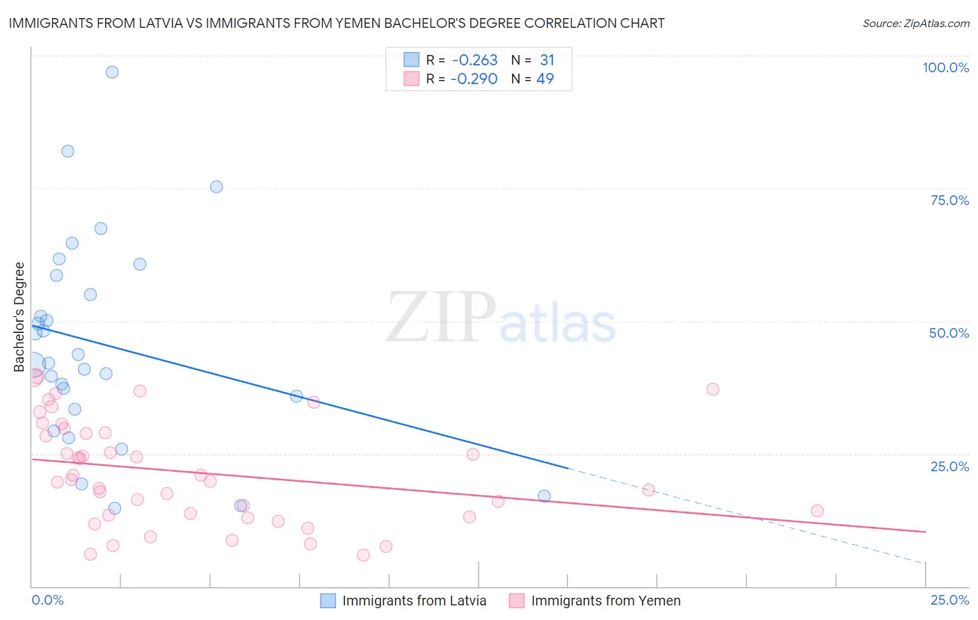 Immigrants from Latvia vs Immigrants from Yemen Bachelor's Degree