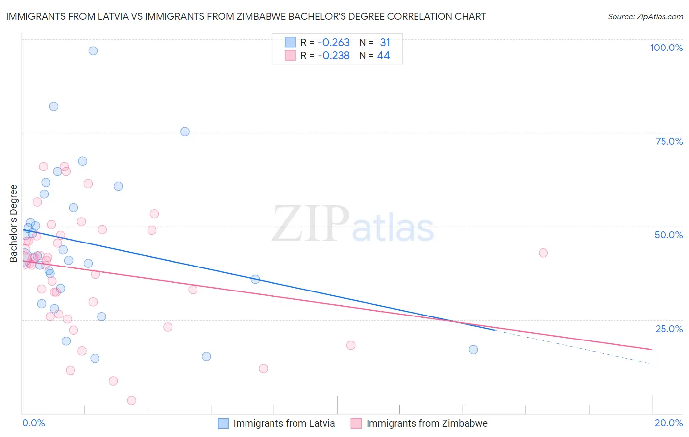 Immigrants from Latvia vs Immigrants from Zimbabwe Bachelor's Degree