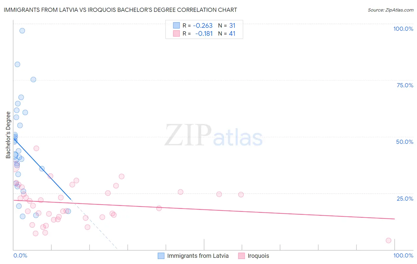 Immigrants from Latvia vs Iroquois Bachelor's Degree