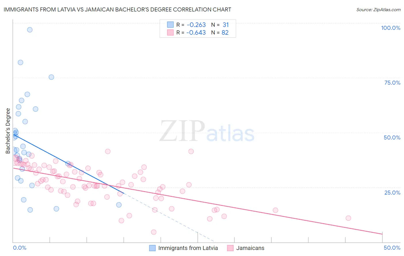 Immigrants from Latvia vs Jamaican Bachelor's Degree