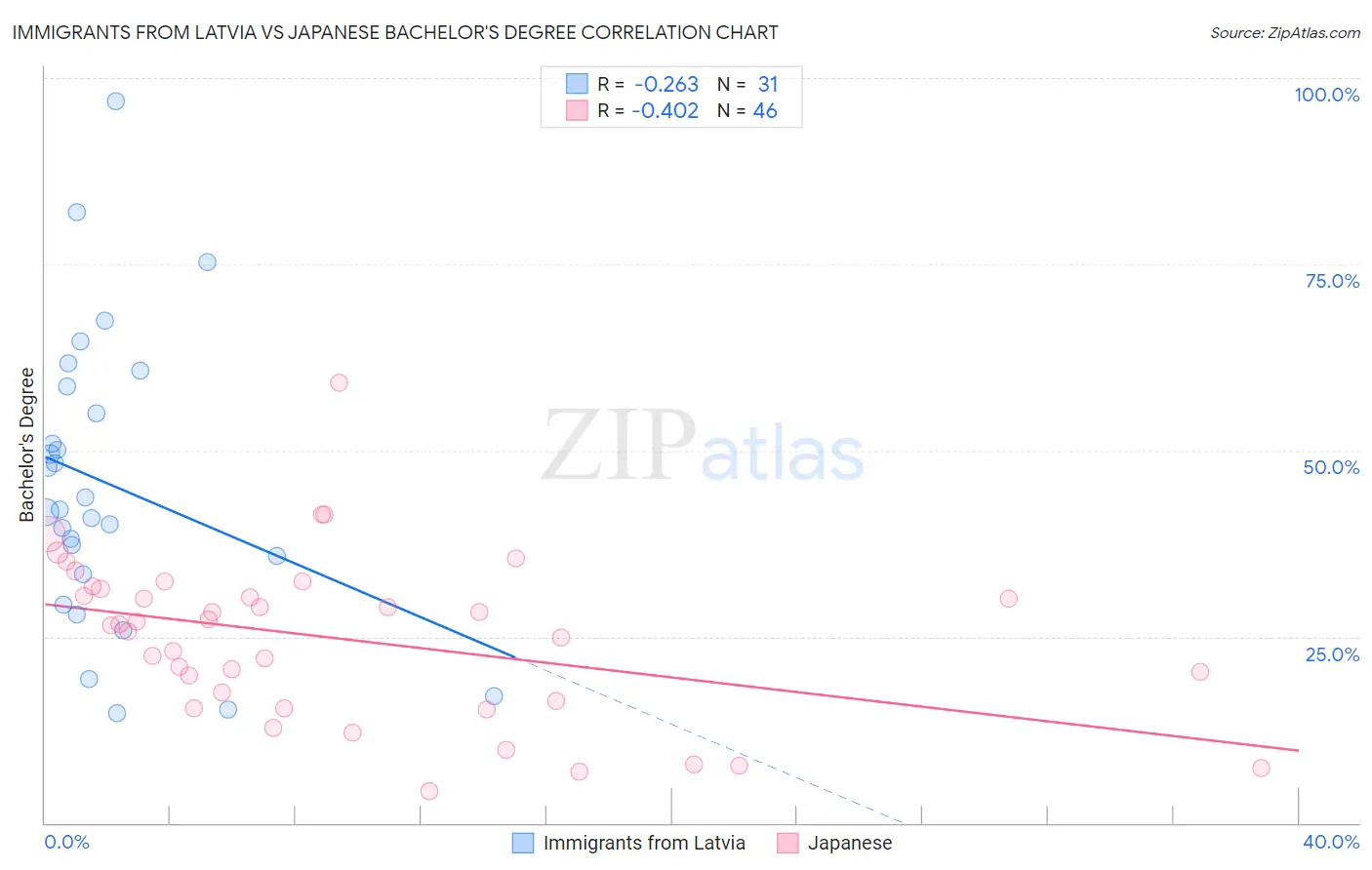 Immigrants from Latvia vs Japanese Bachelor's Degree