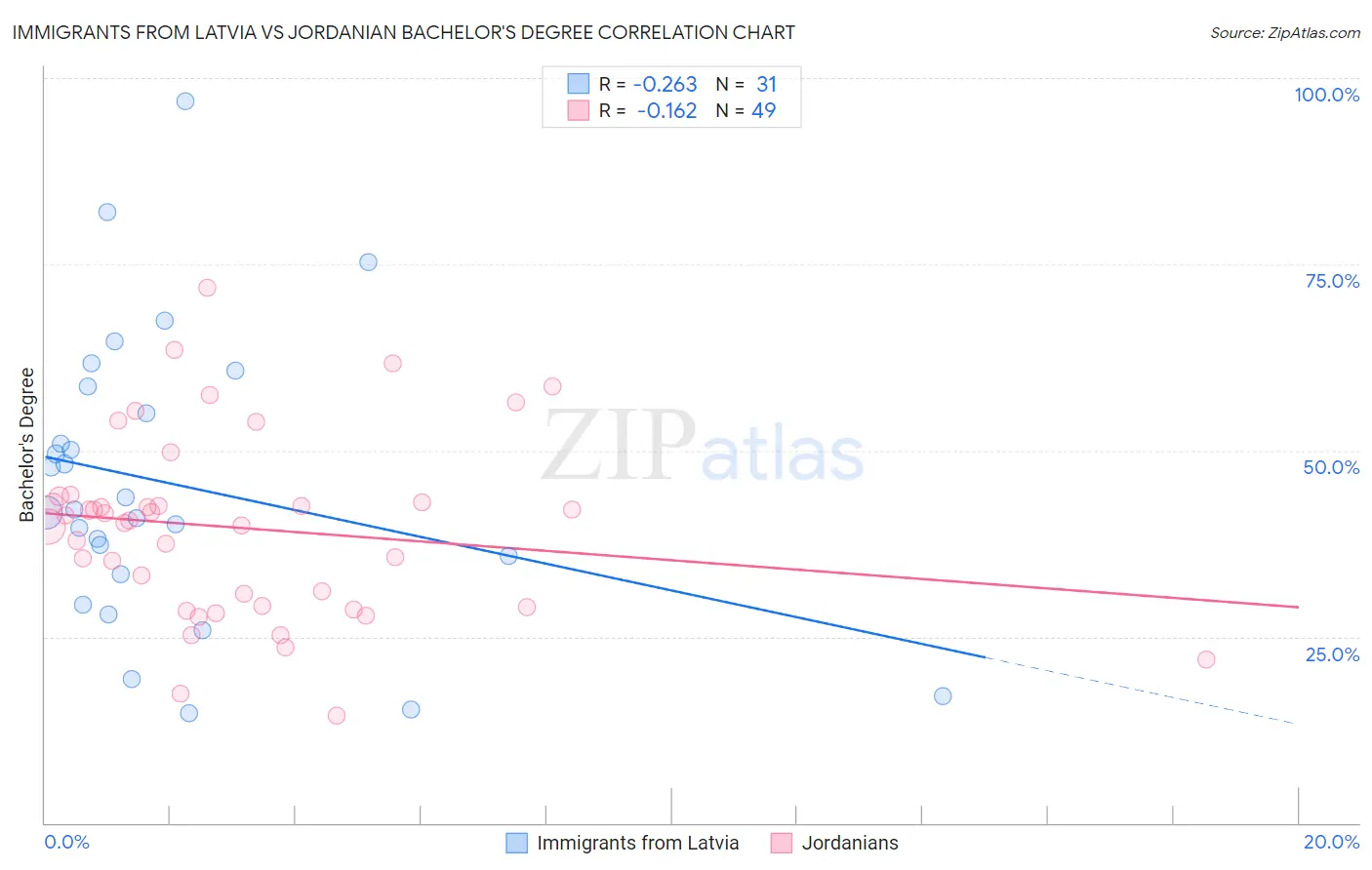 Immigrants from Latvia vs Jordanian Bachelor's Degree