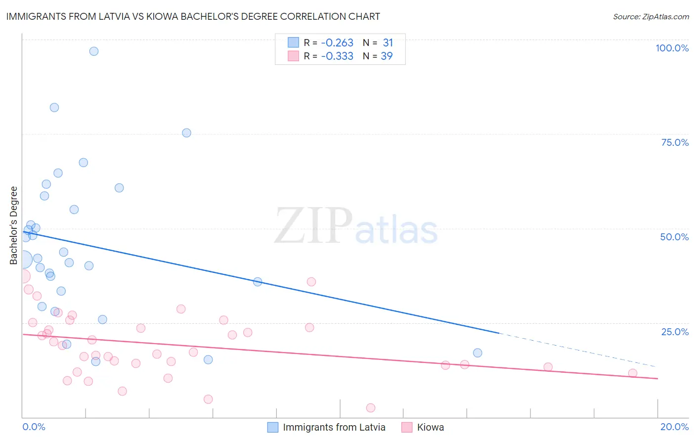 Immigrants from Latvia vs Kiowa Bachelor's Degree