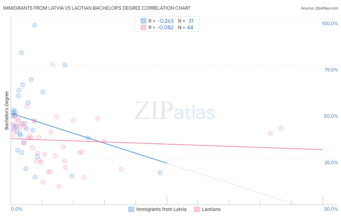 Immigrants from Latvia vs Laotian Bachelor's Degree