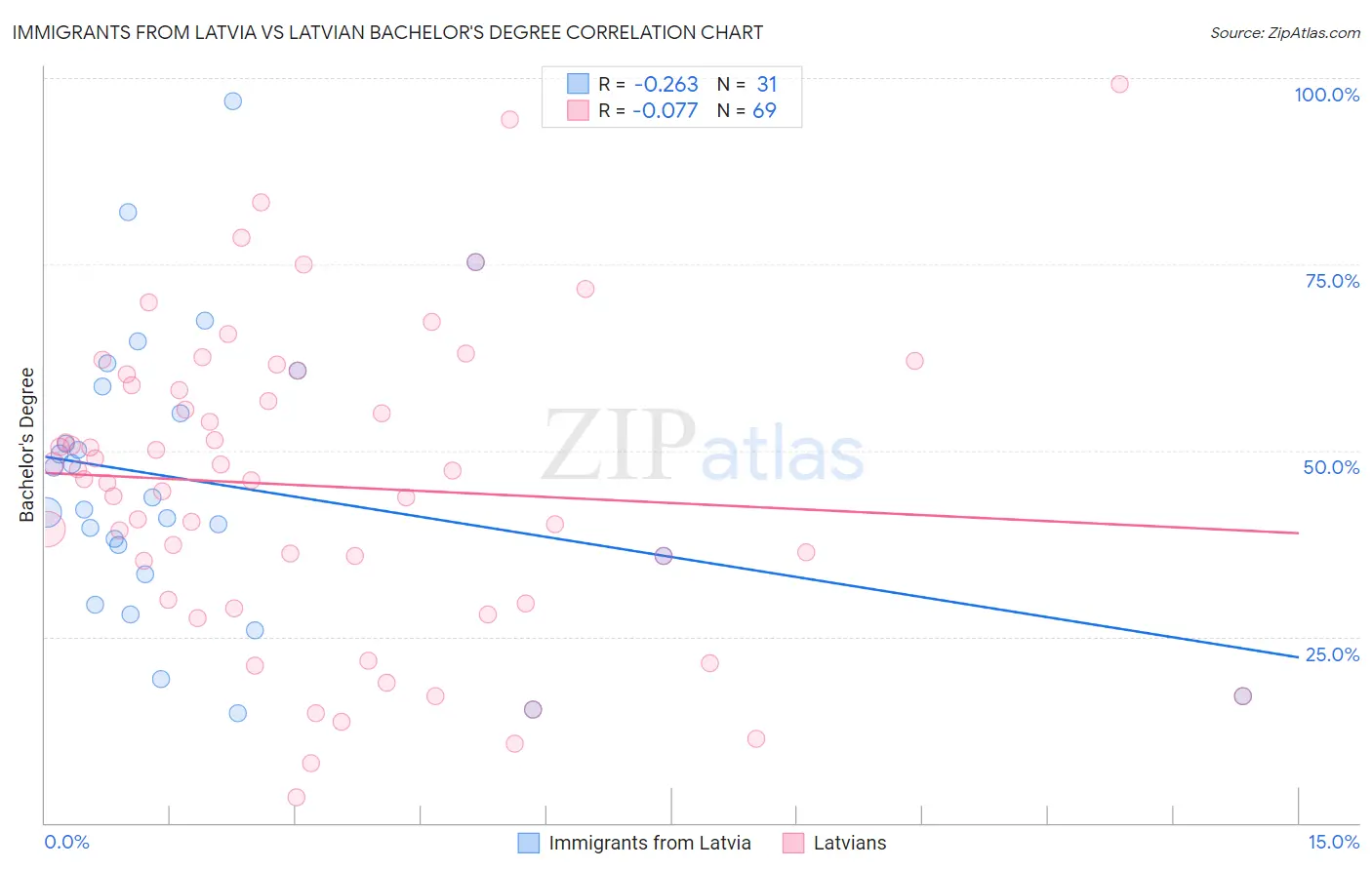 Immigrants from Latvia vs Latvian Bachelor's Degree