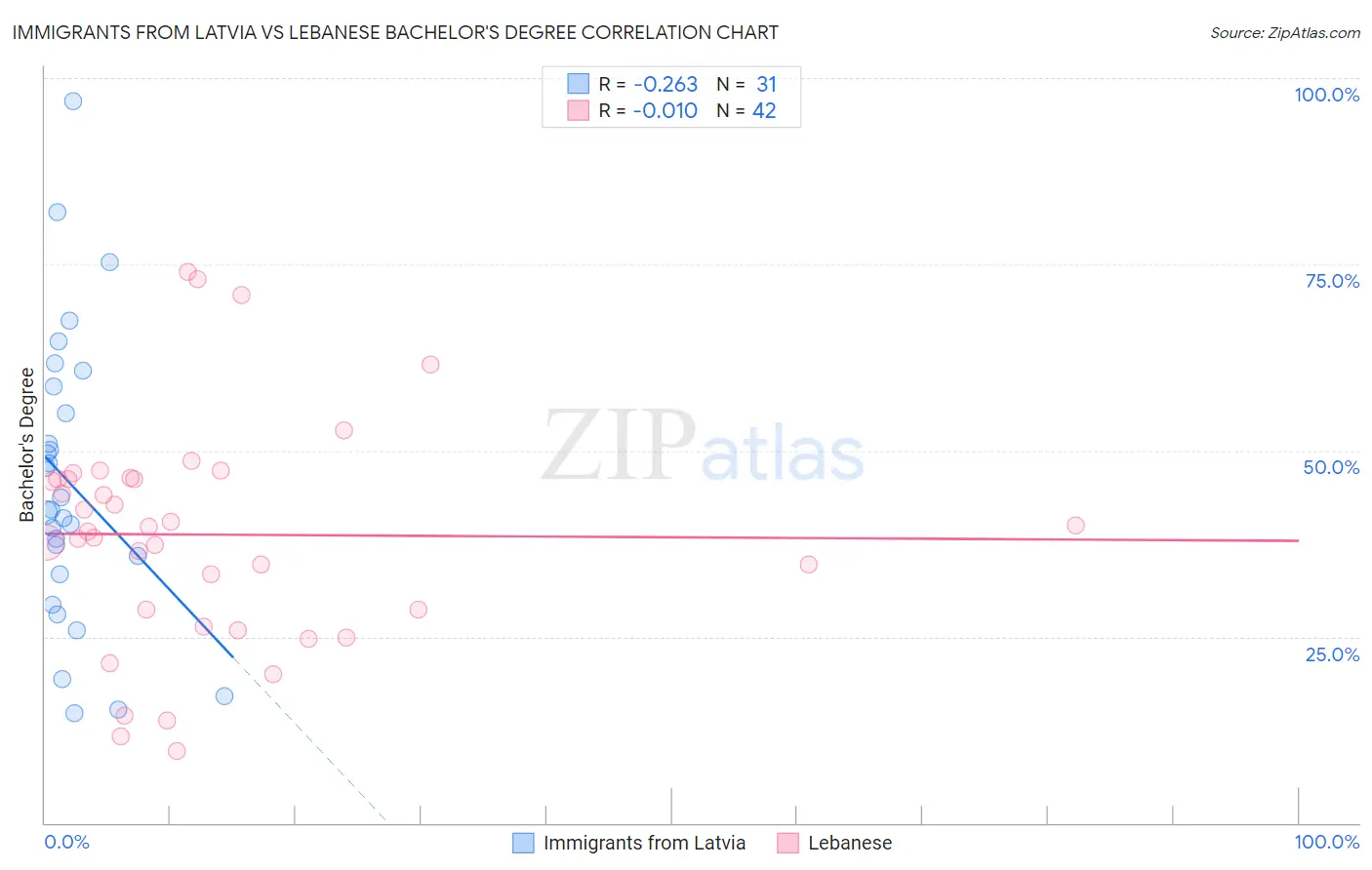Immigrants from Latvia vs Lebanese Bachelor's Degree