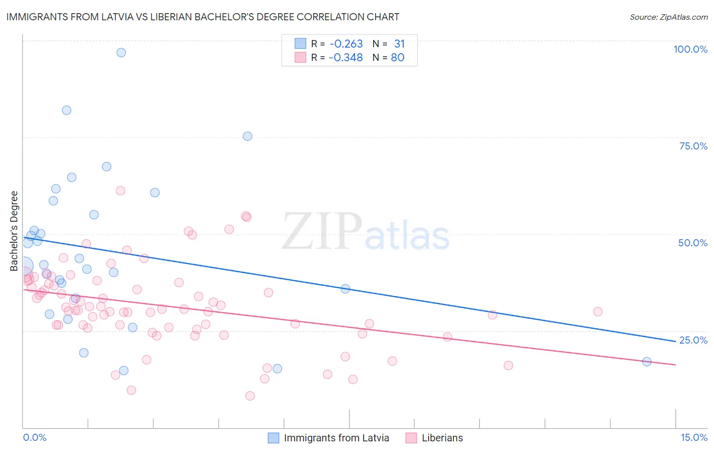 Immigrants from Latvia vs Liberian Bachelor's Degree
