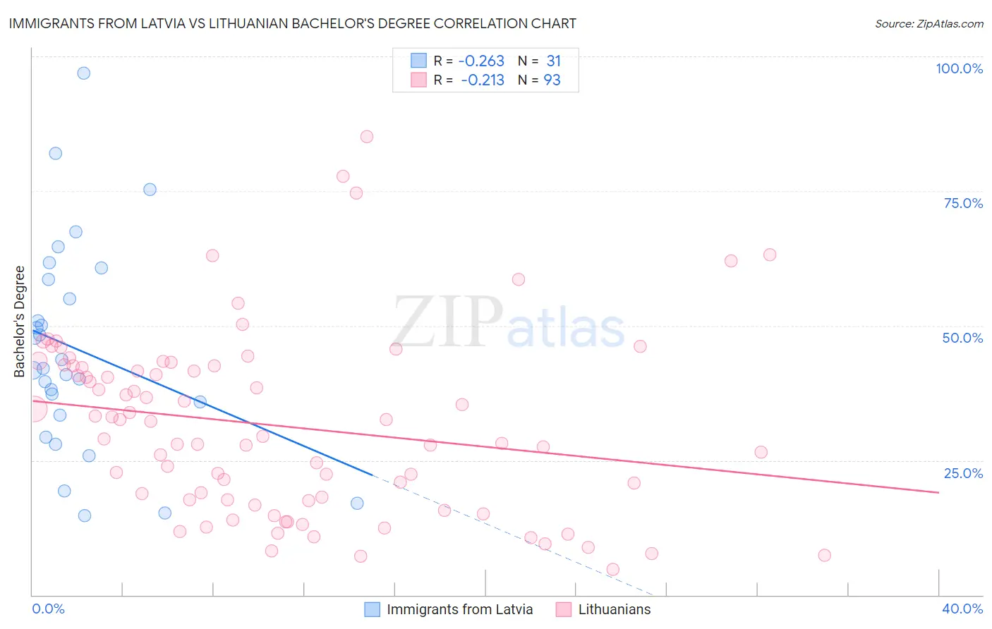 Immigrants from Latvia vs Lithuanian Bachelor's Degree
