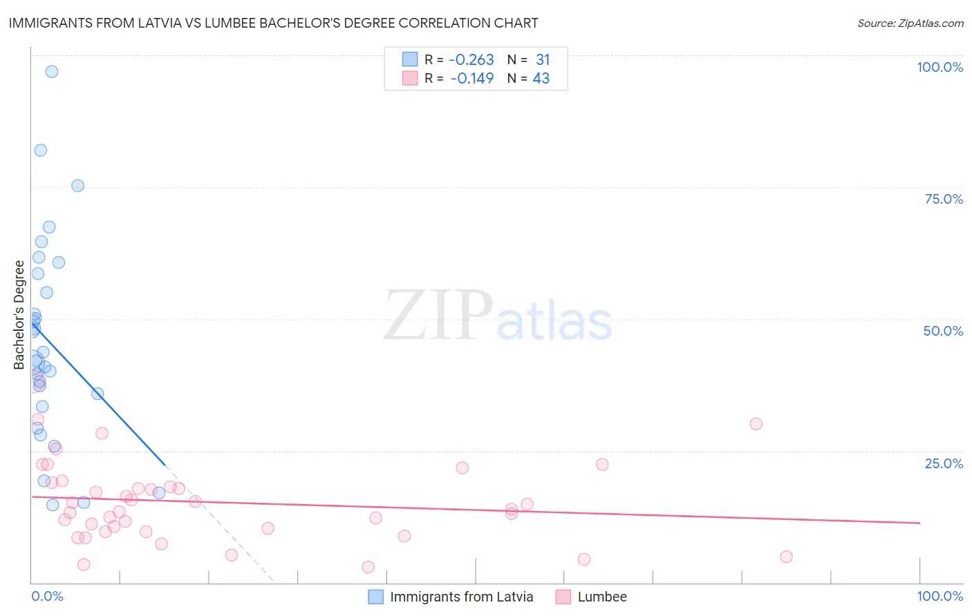 Immigrants from Latvia vs Lumbee Bachelor's Degree