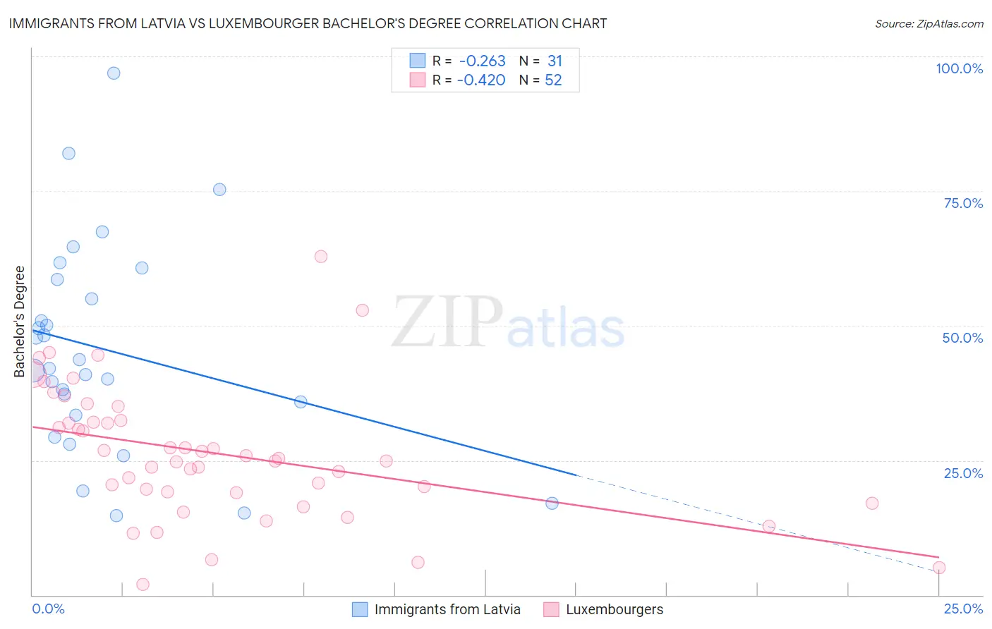 Immigrants from Latvia vs Luxembourger Bachelor's Degree