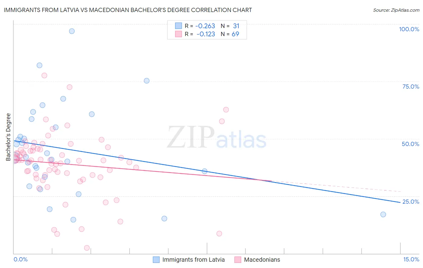 Immigrants from Latvia vs Macedonian Bachelor's Degree