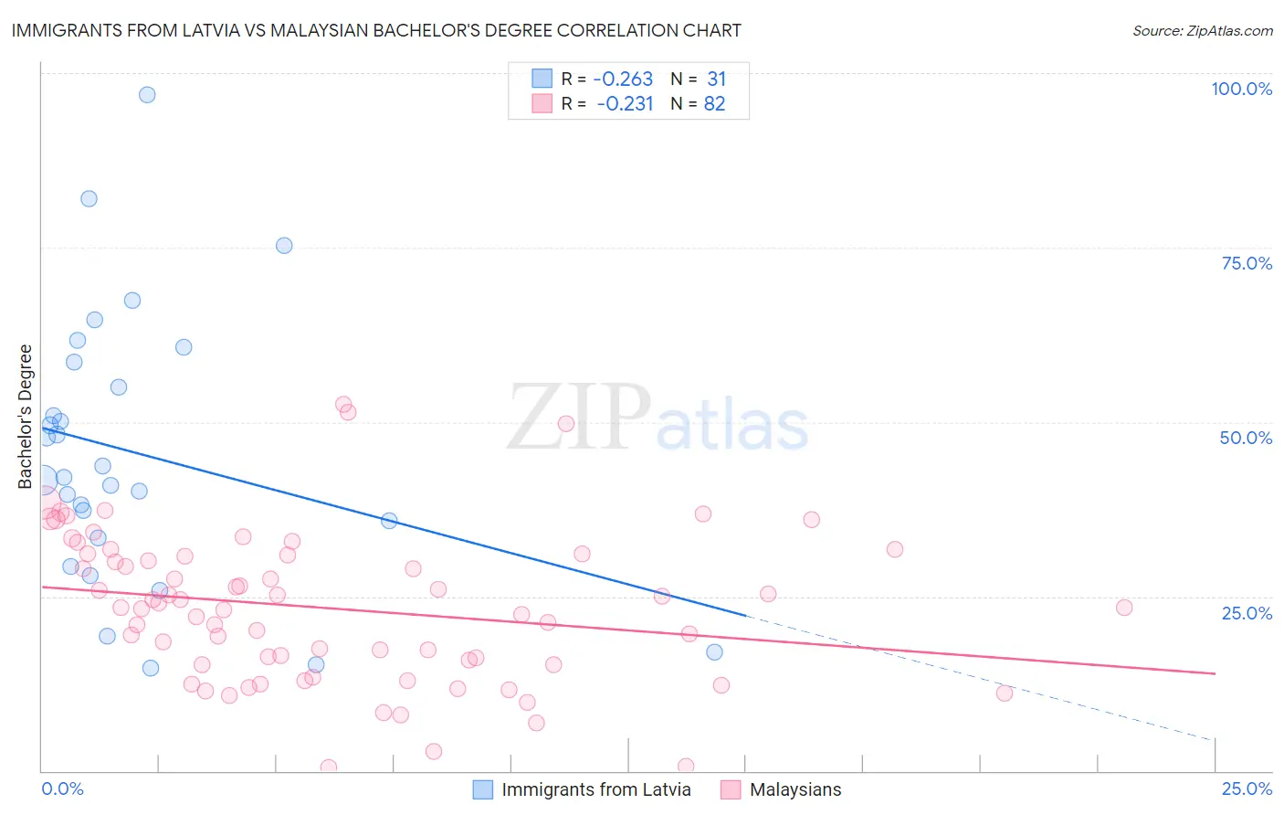 Immigrants from Latvia vs Malaysian Bachelor's Degree
