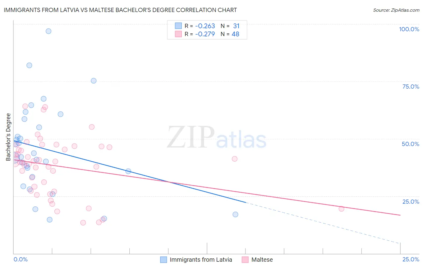Immigrants from Latvia vs Maltese Bachelor's Degree