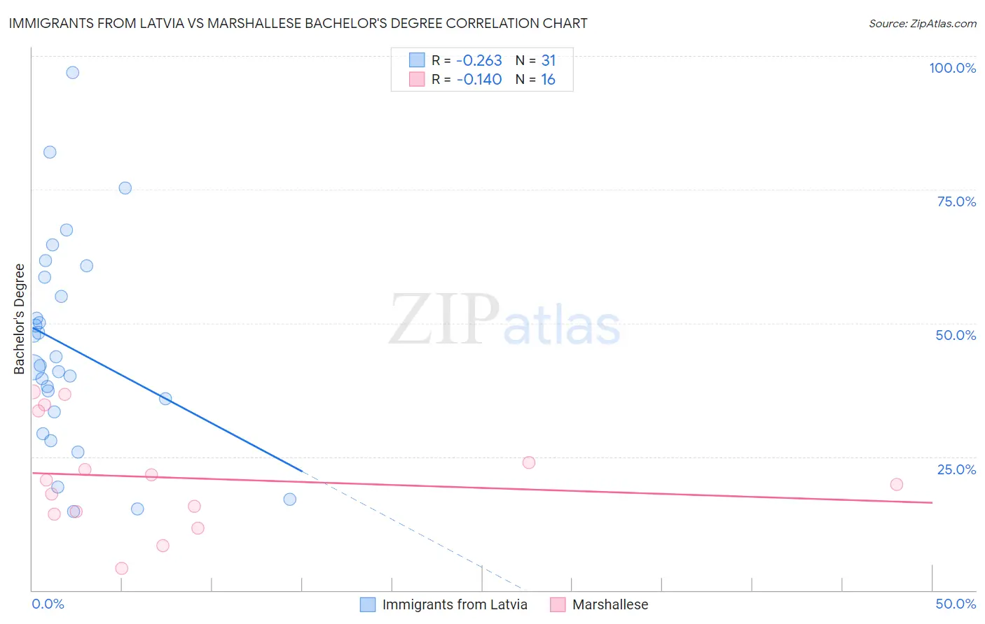 Immigrants from Latvia vs Marshallese Bachelor's Degree