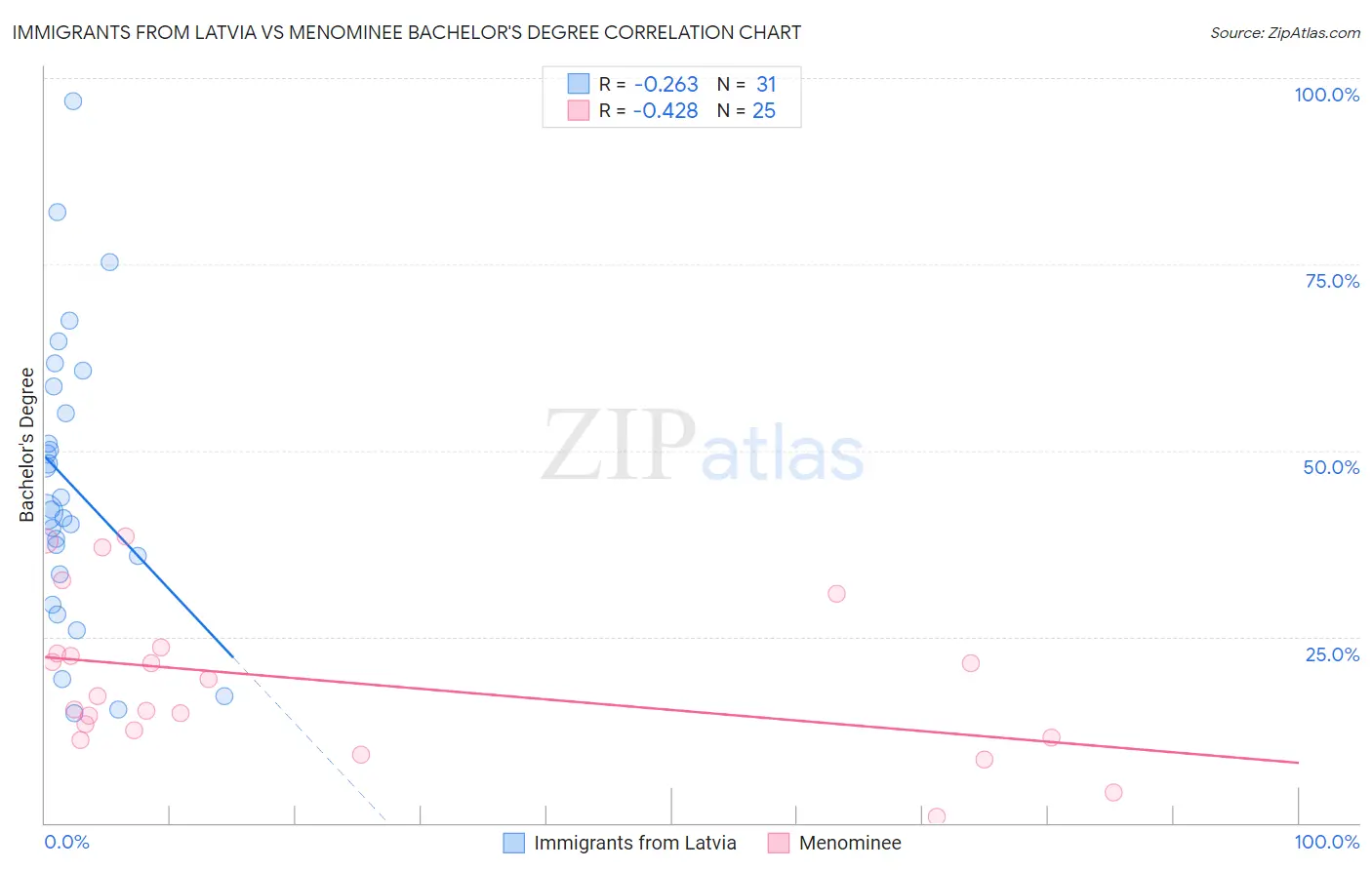 Immigrants from Latvia vs Menominee Bachelor's Degree
