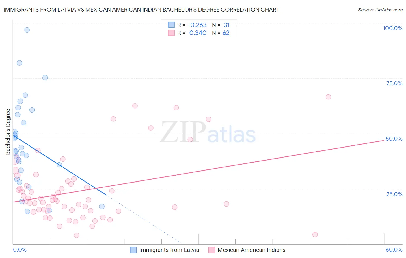 Immigrants from Latvia vs Mexican American Indian Bachelor's Degree