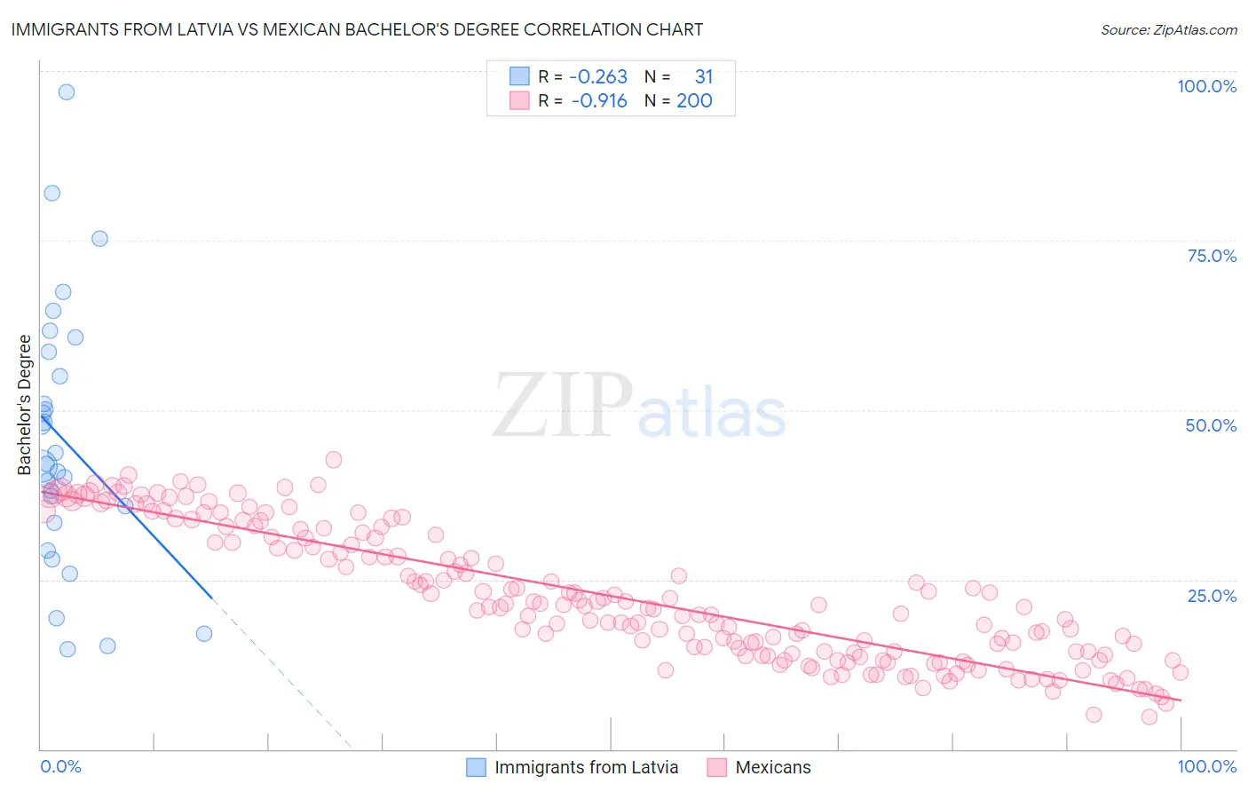 Immigrants from Latvia vs Mexican Bachelor's Degree