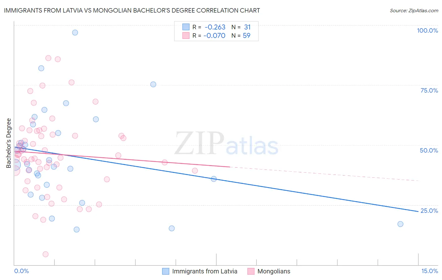 Immigrants from Latvia vs Mongolian Bachelor's Degree