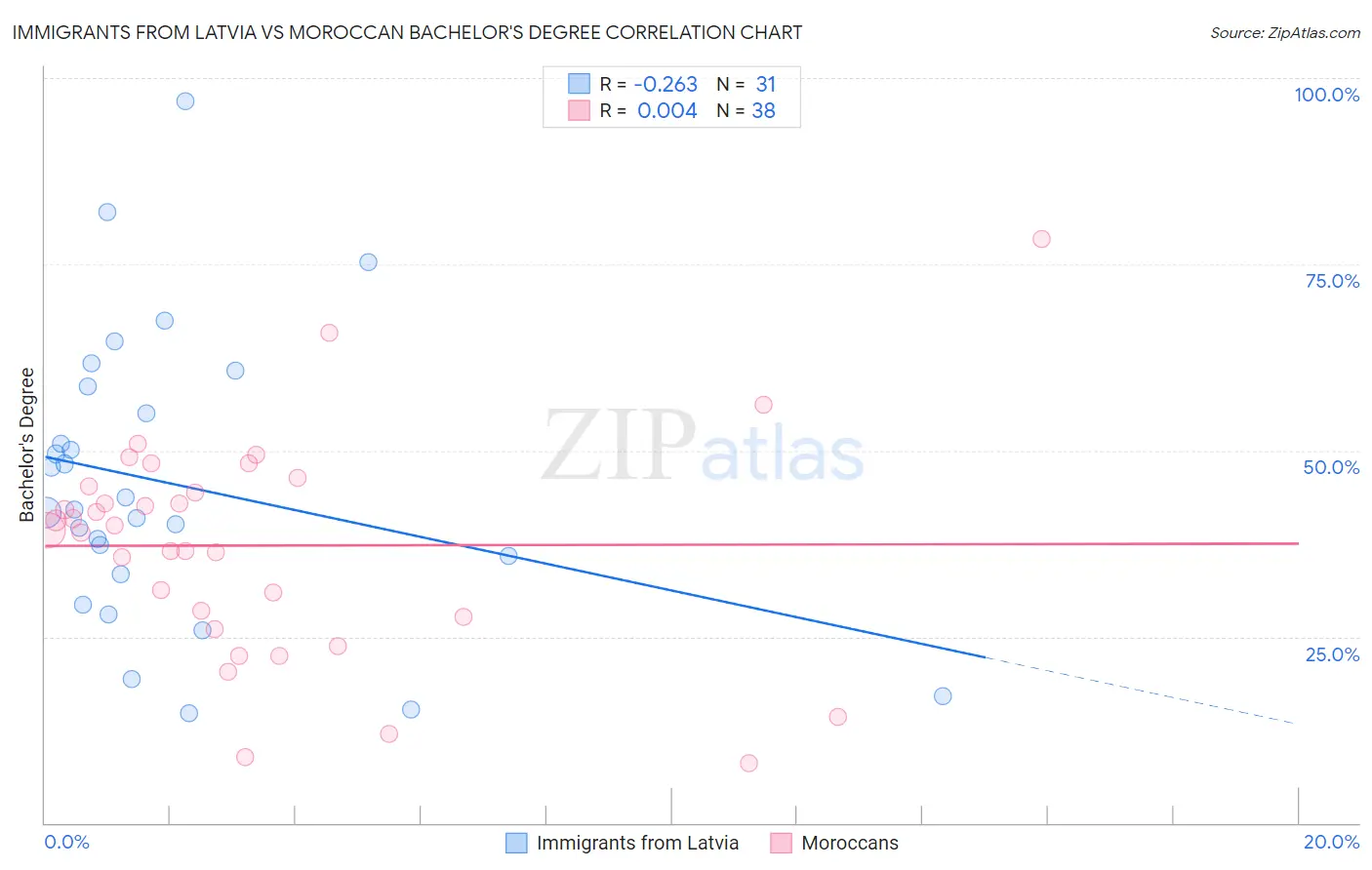 Immigrants from Latvia vs Moroccan Bachelor's Degree