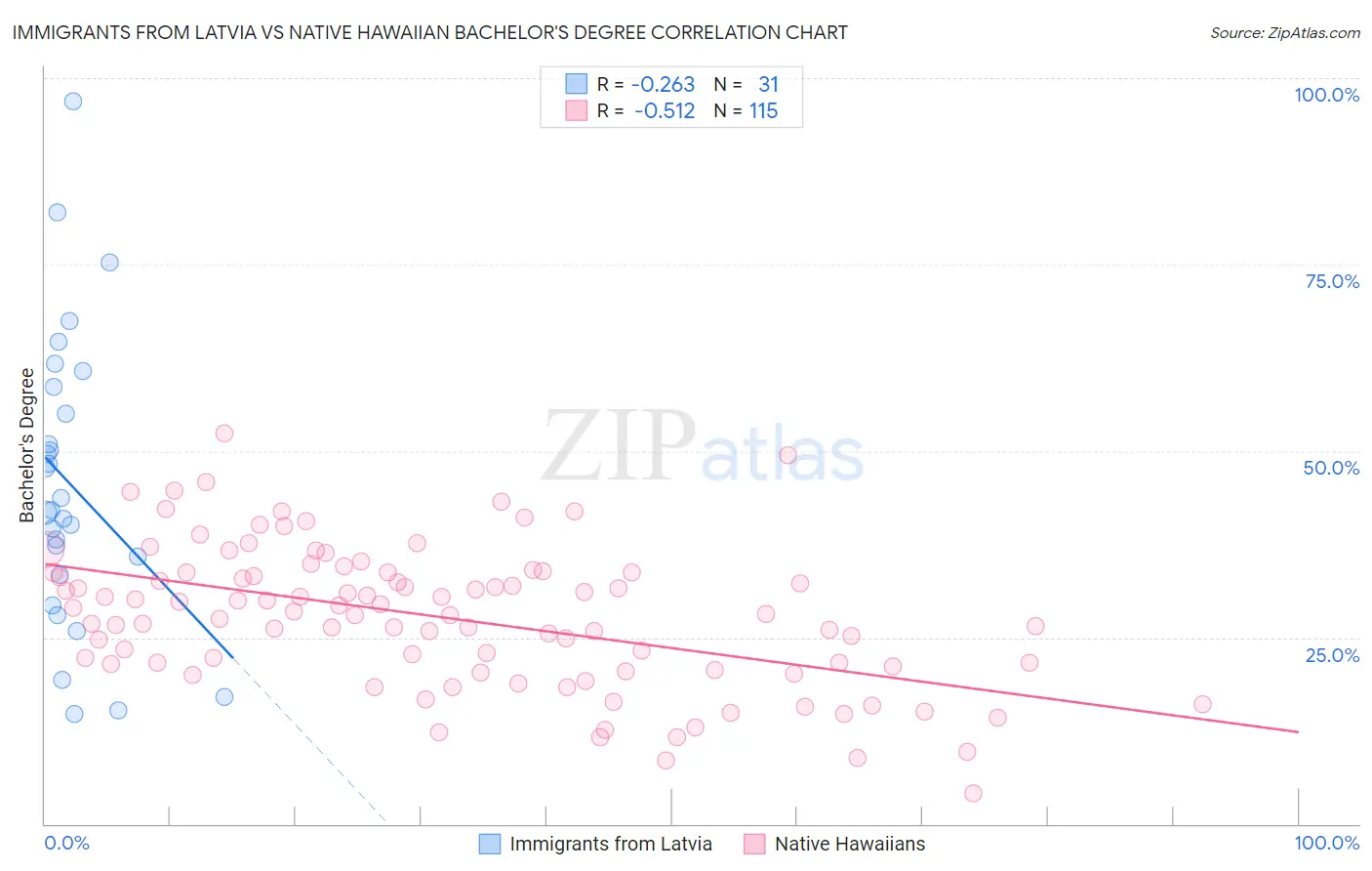 Immigrants from Latvia vs Native Hawaiian Bachelor's Degree