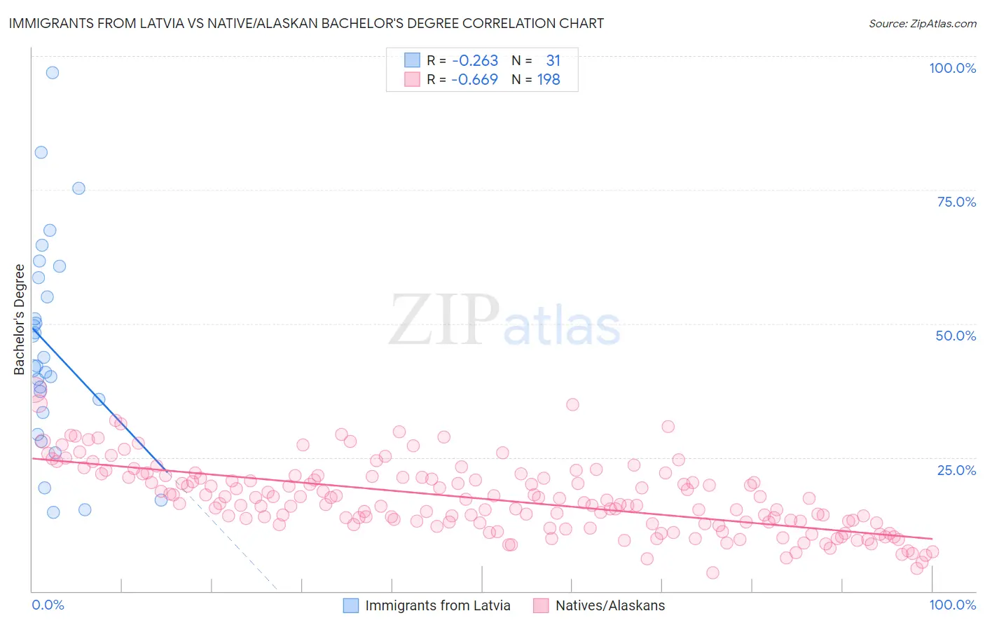 Immigrants from Latvia vs Native/Alaskan Bachelor's Degree