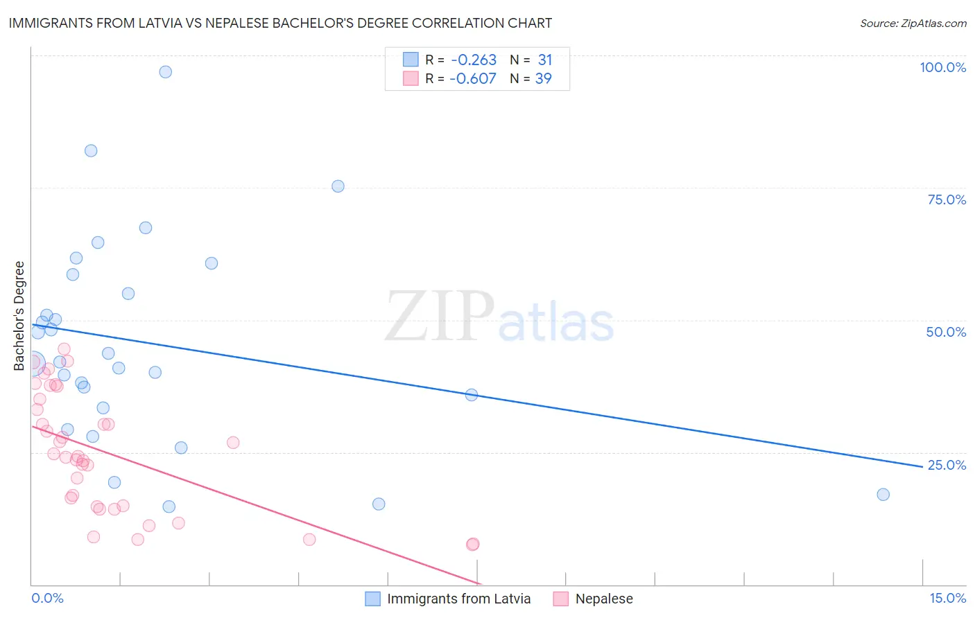 Immigrants from Latvia vs Nepalese Bachelor's Degree