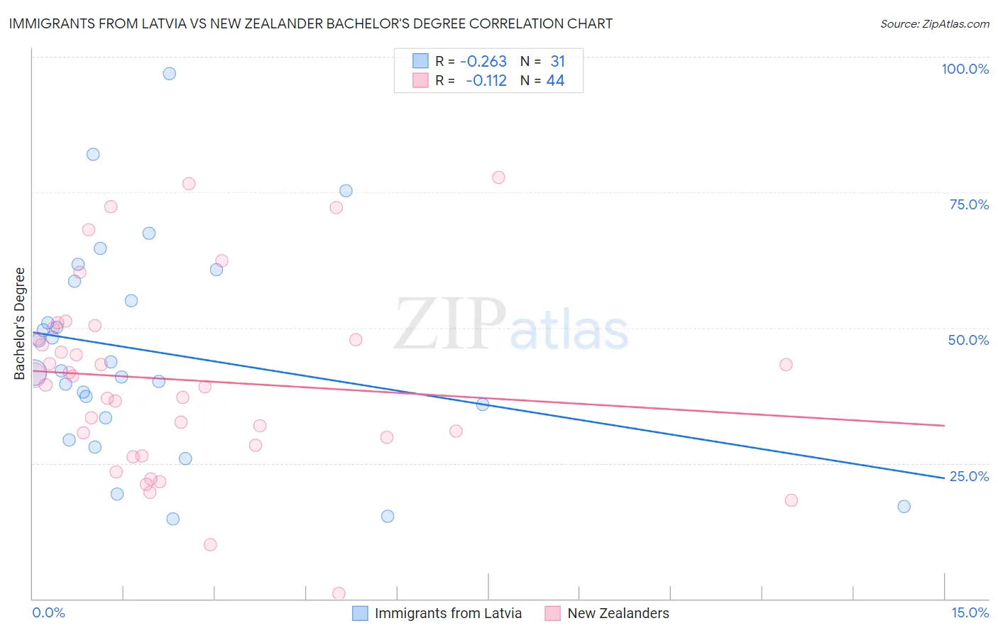 Immigrants from Latvia vs New Zealander Bachelor's Degree