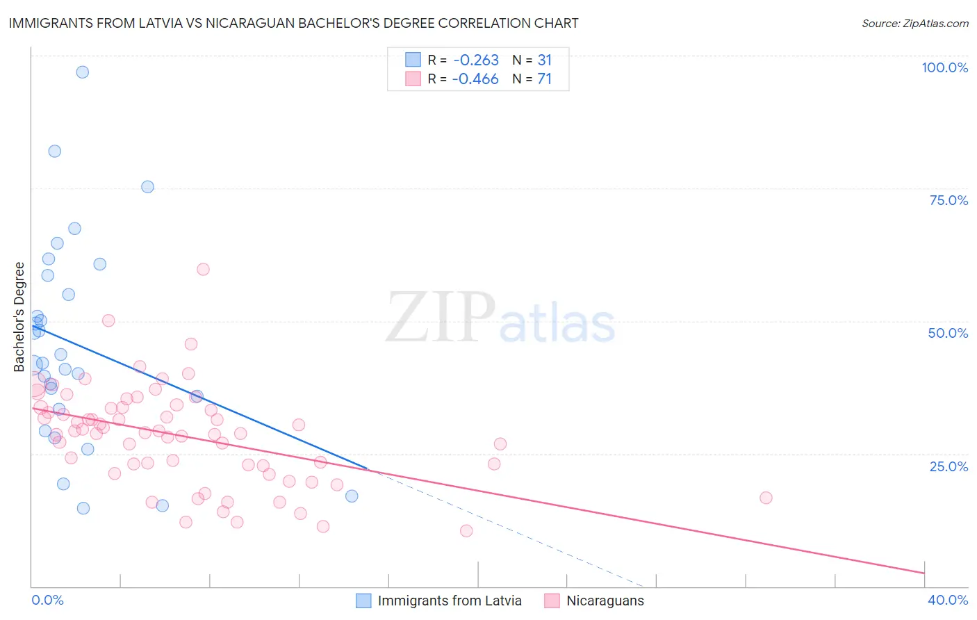 Immigrants from Latvia vs Nicaraguan Bachelor's Degree