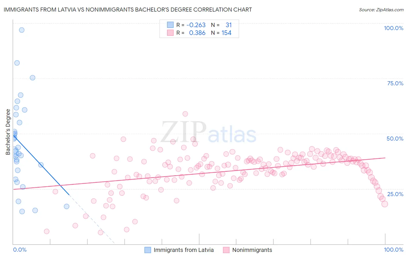 Immigrants from Latvia vs Nonimmigrants Bachelor's Degree