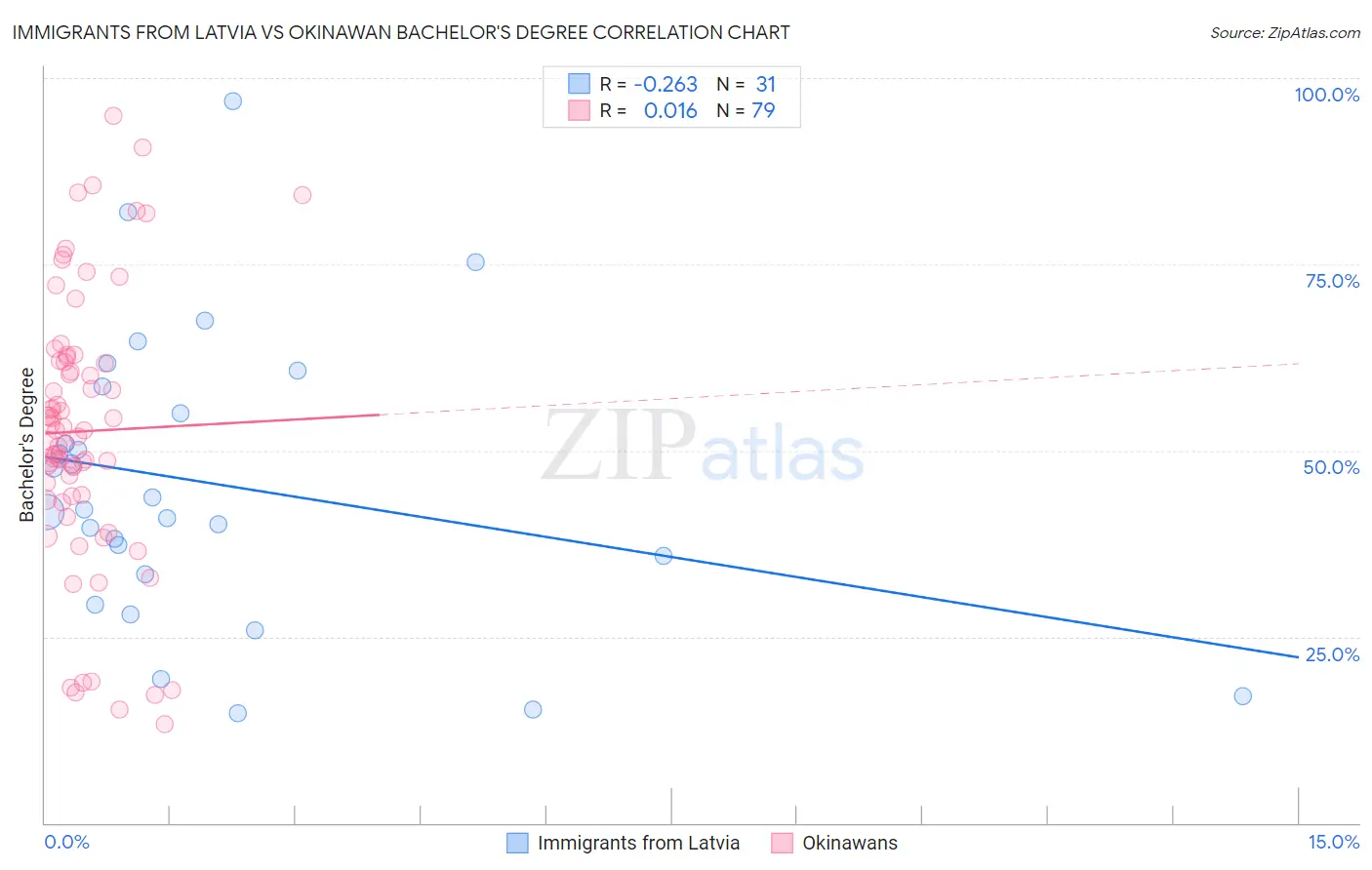 Immigrants from Latvia vs Okinawan Bachelor's Degree
