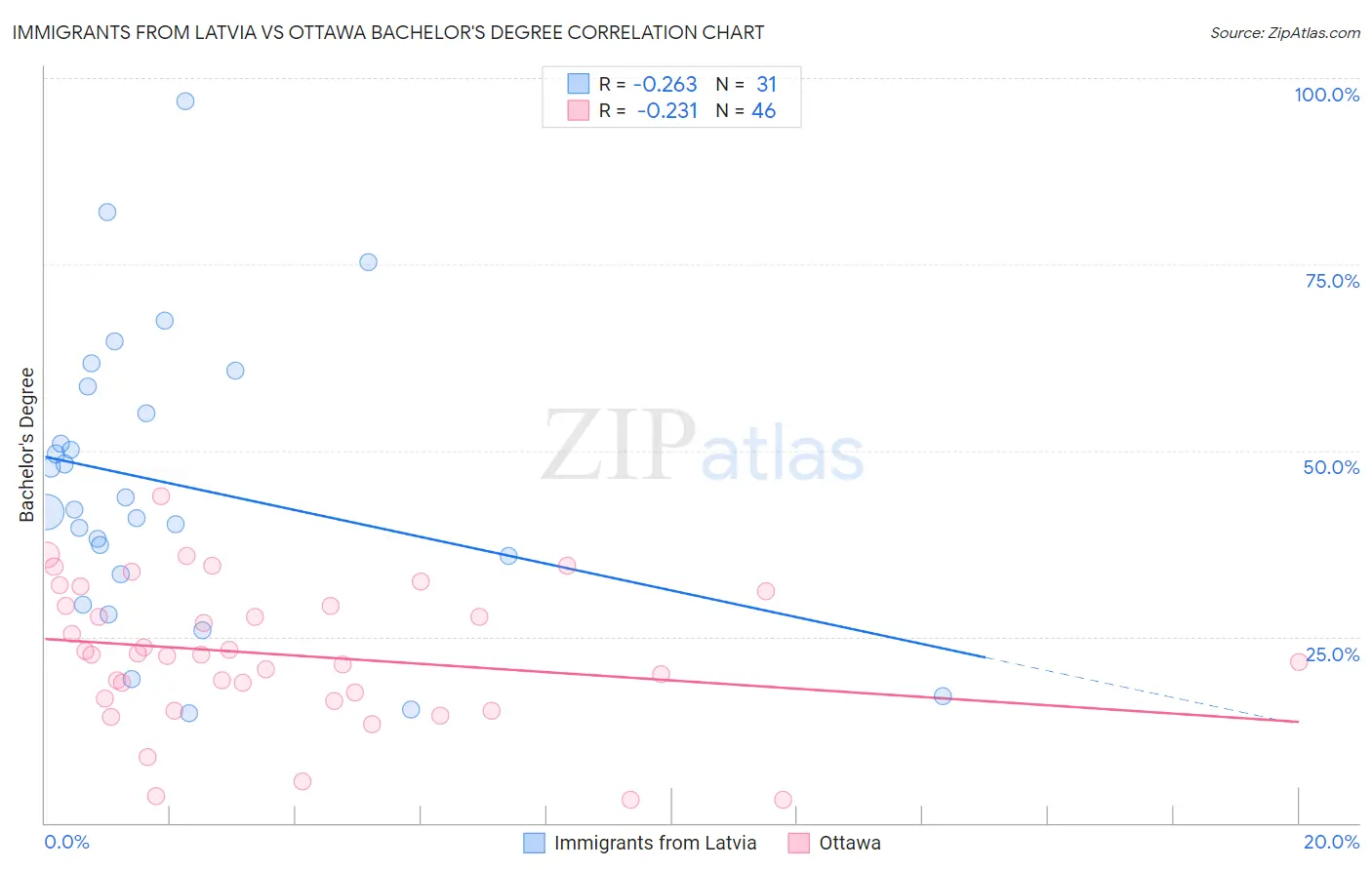 Immigrants from Latvia vs Ottawa Bachelor's Degree