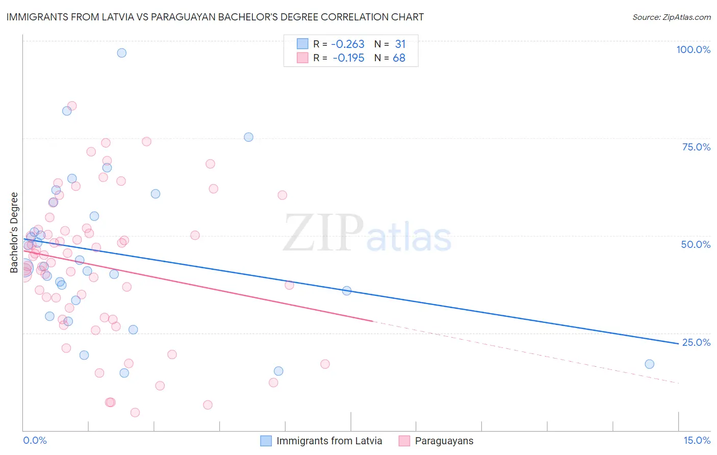 Immigrants from Latvia vs Paraguayan Bachelor's Degree