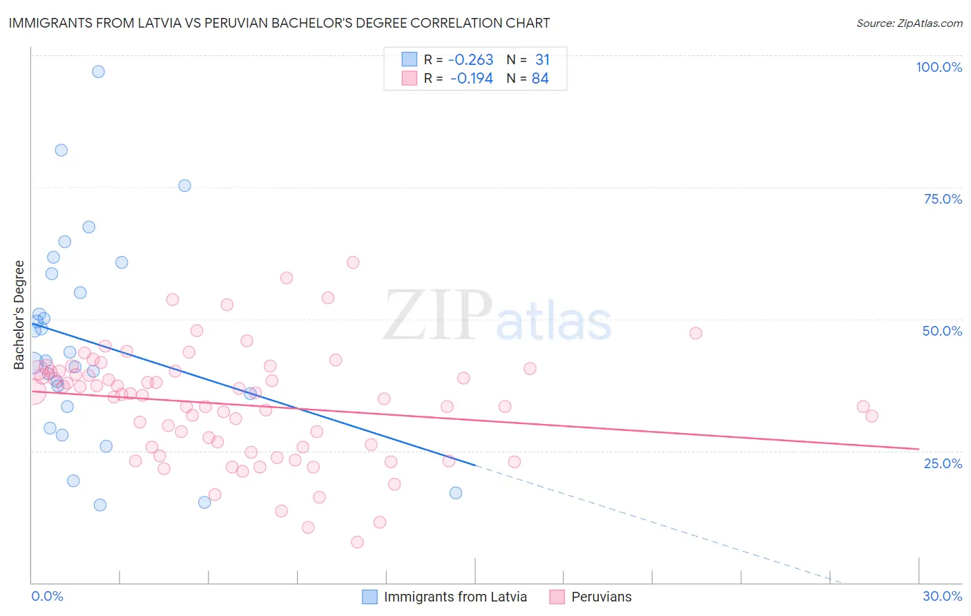 Immigrants from Latvia vs Peruvian Bachelor's Degree