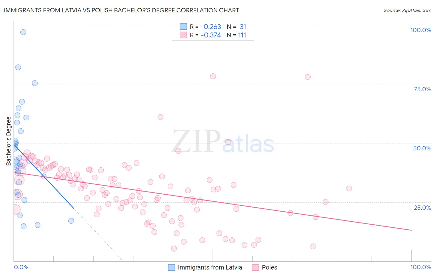 Immigrants from Latvia vs Polish Bachelor's Degree