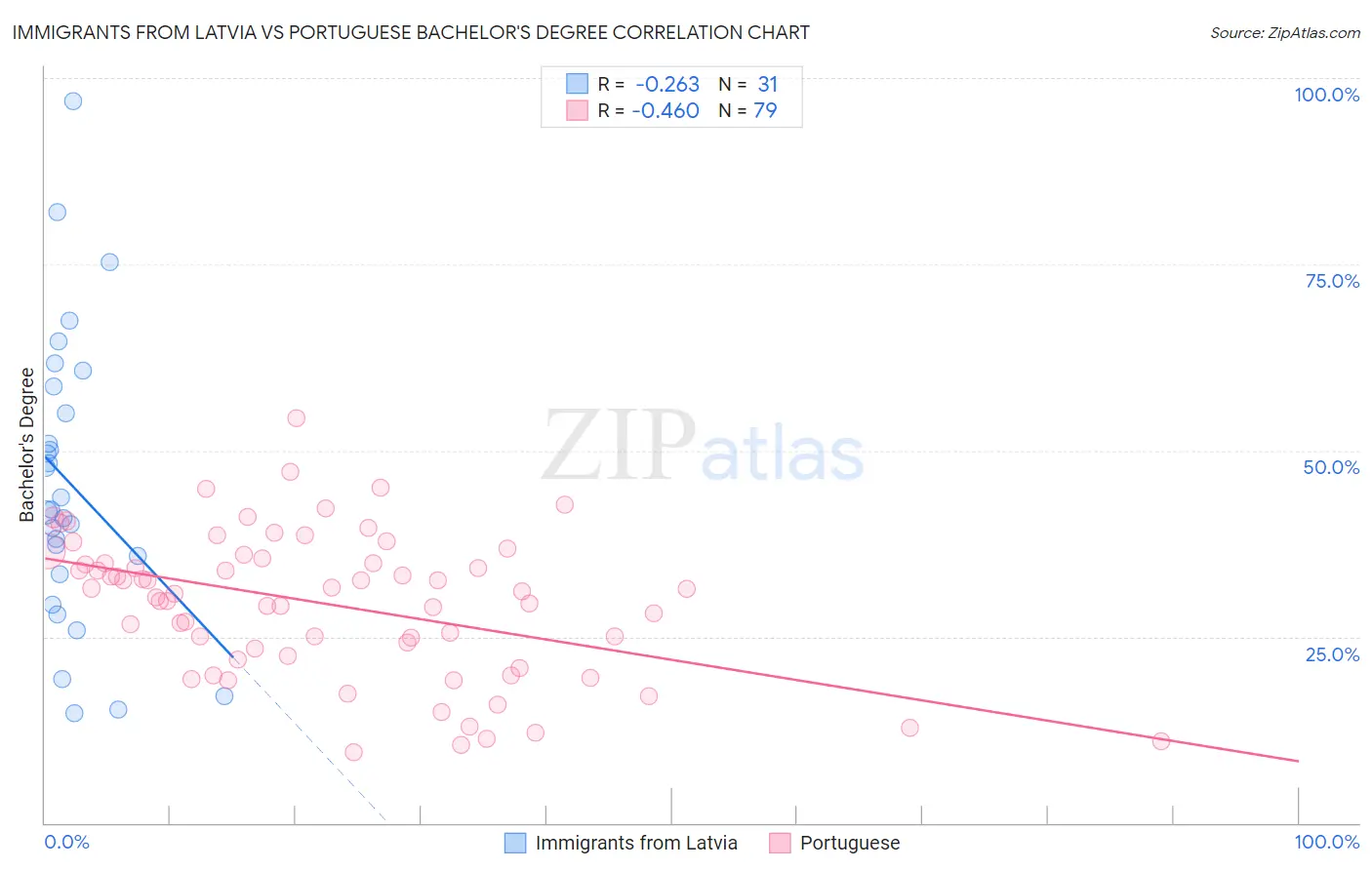 Immigrants from Latvia vs Portuguese Bachelor's Degree