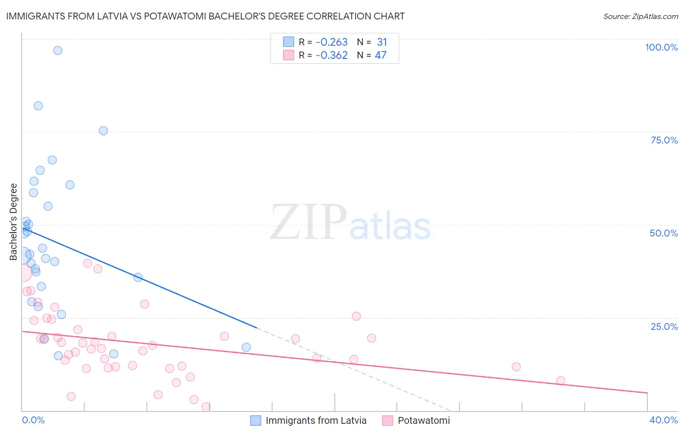 Immigrants from Latvia vs Potawatomi Bachelor's Degree