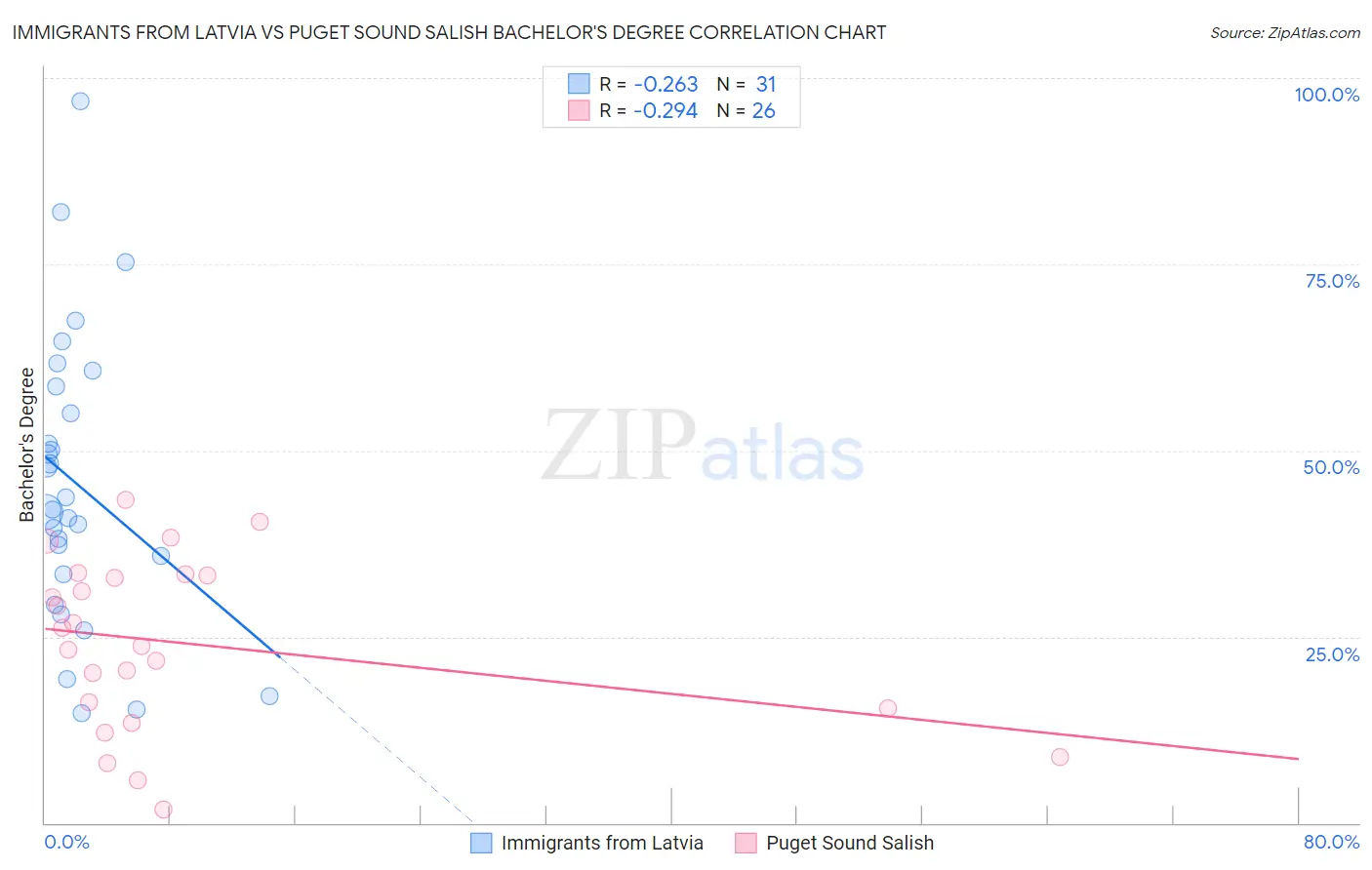 Immigrants from Latvia vs Puget Sound Salish Bachelor's Degree