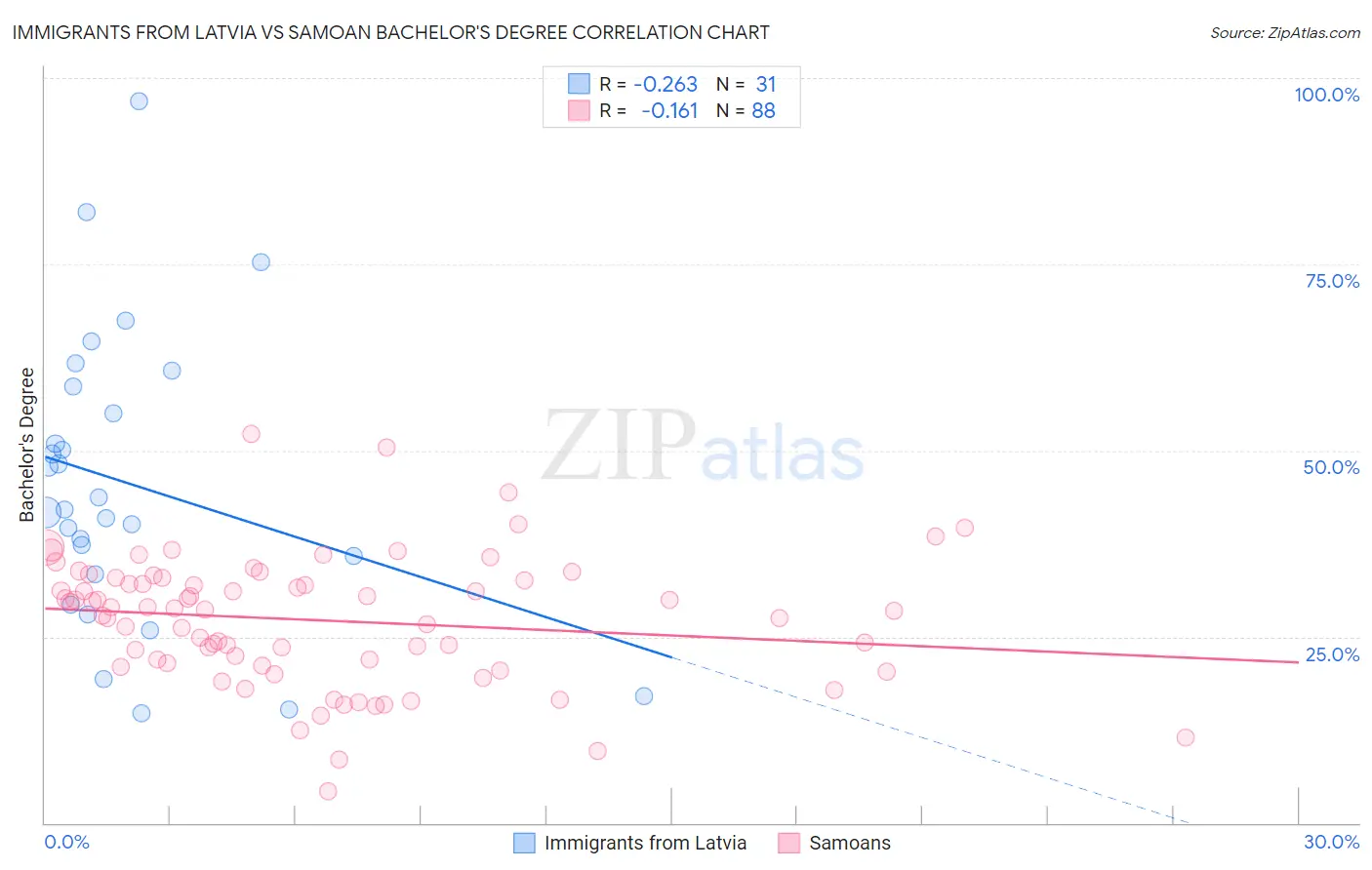 Immigrants from Latvia vs Samoan Bachelor's Degree