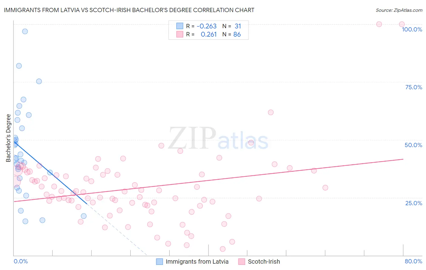 Immigrants from Latvia vs Scotch-Irish Bachelor's Degree