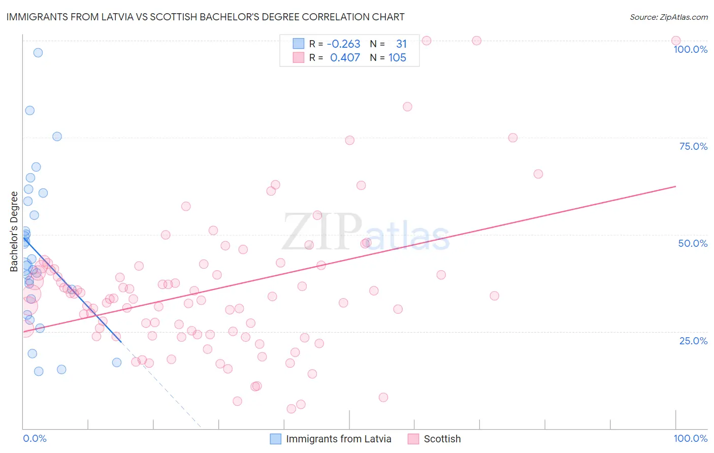 Immigrants from Latvia vs Scottish Bachelor's Degree