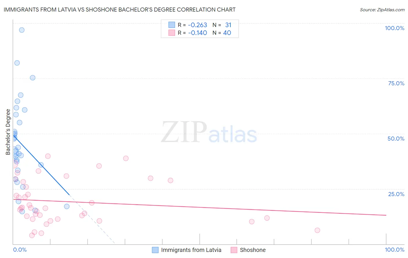 Immigrants from Latvia vs Shoshone Bachelor's Degree