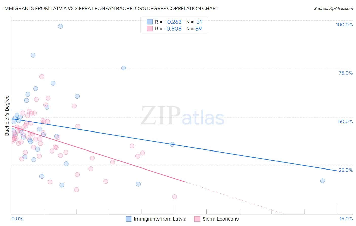 Immigrants from Latvia vs Sierra Leonean Bachelor's Degree
