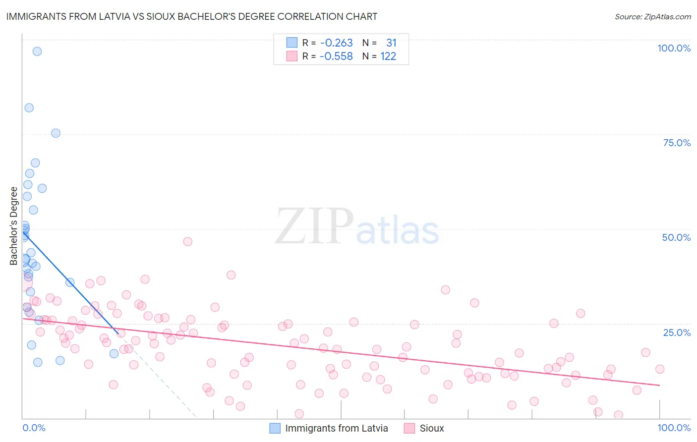 Immigrants from Latvia vs Sioux Bachelor's Degree