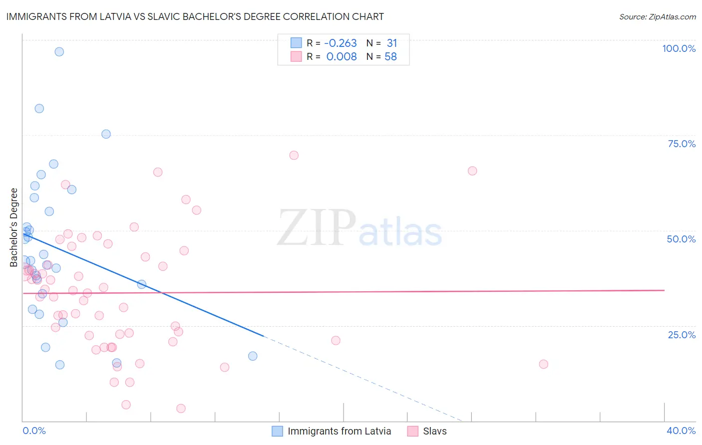 Immigrants from Latvia vs Slavic Bachelor's Degree