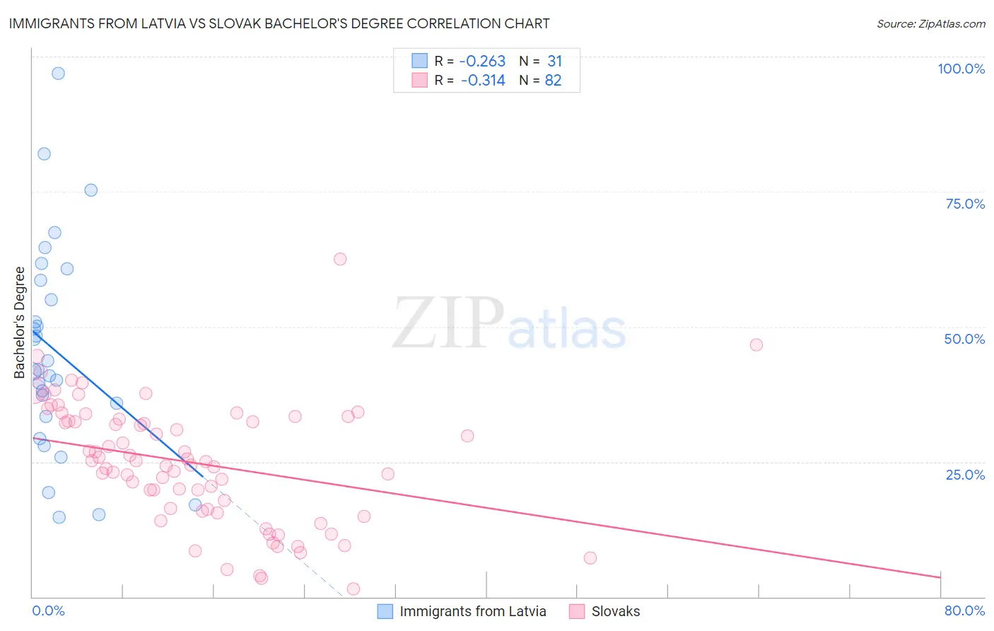 Immigrants from Latvia vs Slovak Bachelor's Degree